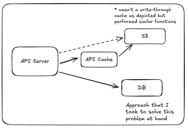 Optimized API Server