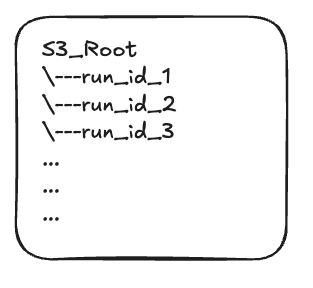 S3 Bucket