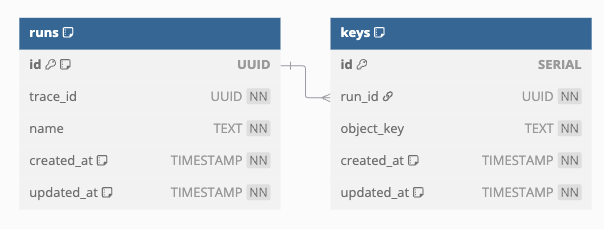 Optimized Database Schema