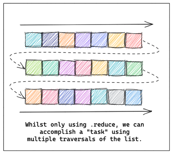 What multiple reduce operations do, intuitively