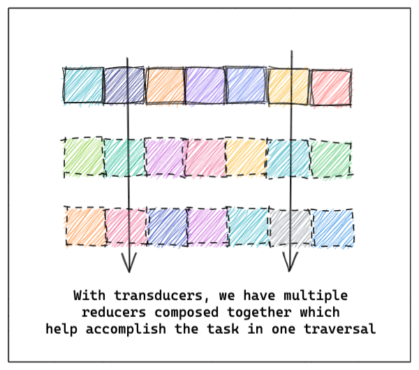What a transducer does, intuitively